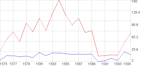 [graphe du tableau ci-contre 1575-1595]