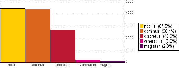 nobilis  (67.5%), dominus  (66.4%), discretus  (40.9%), venerabilis  (3.2%), magister  (2.3%)